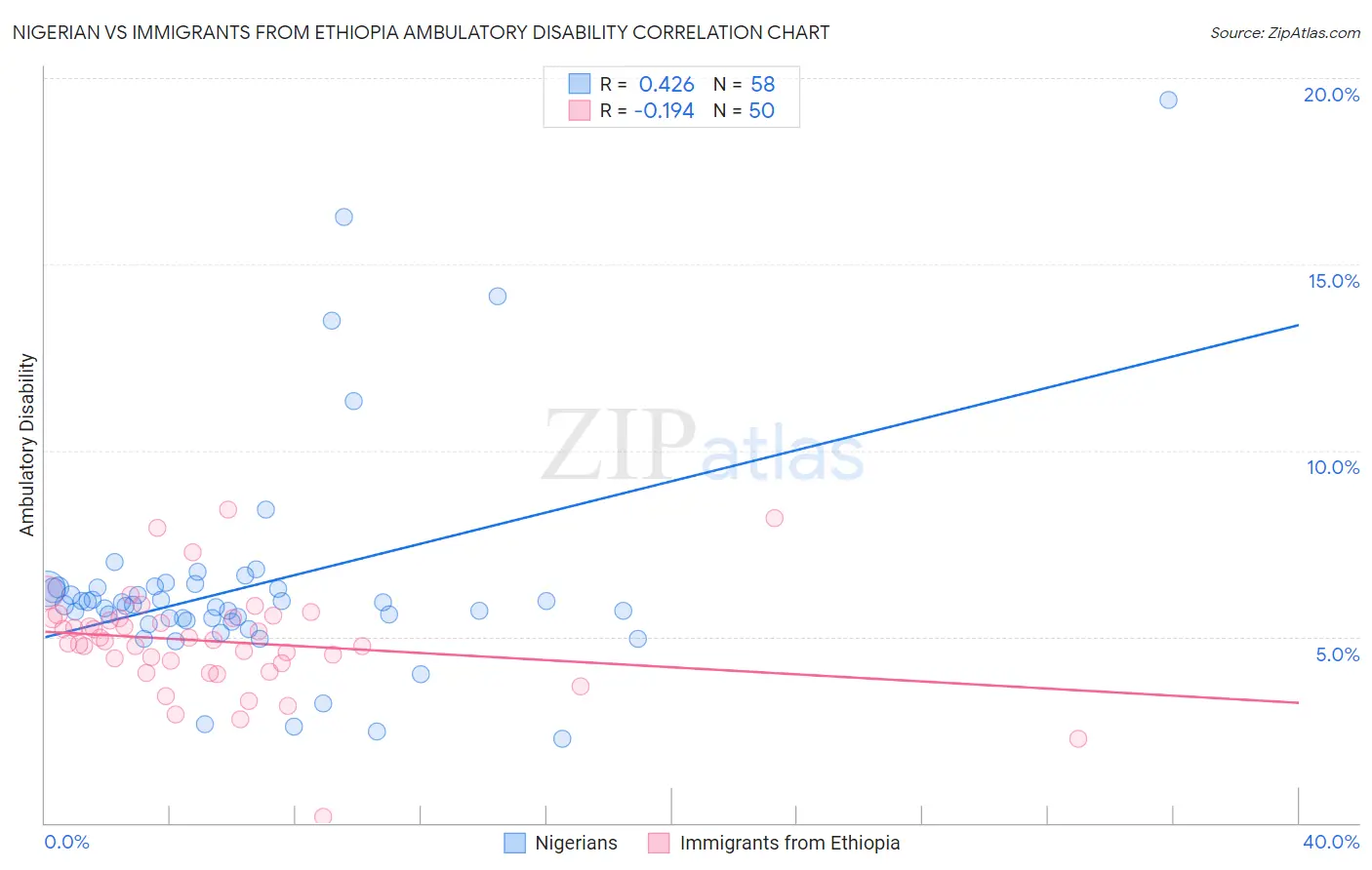 Nigerian vs Immigrants from Ethiopia Ambulatory Disability