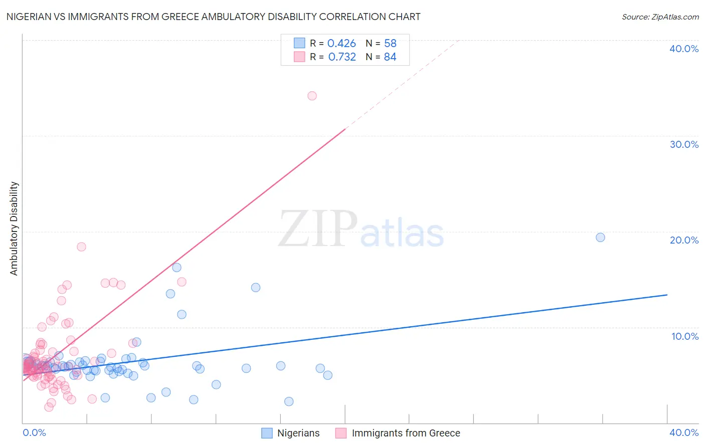 Nigerian vs Immigrants from Greece Ambulatory Disability