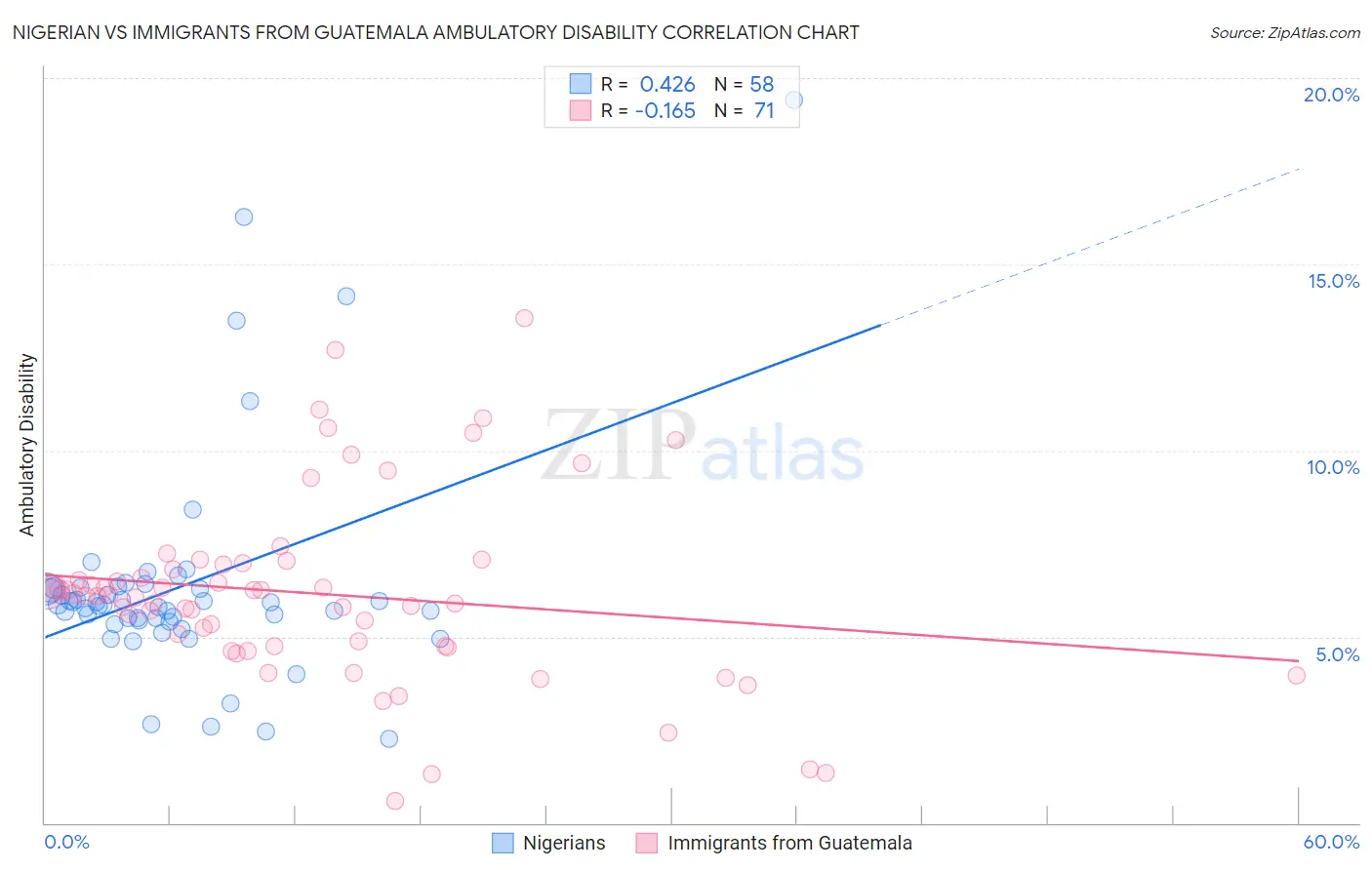 Nigerian vs Immigrants from Guatemala Ambulatory Disability