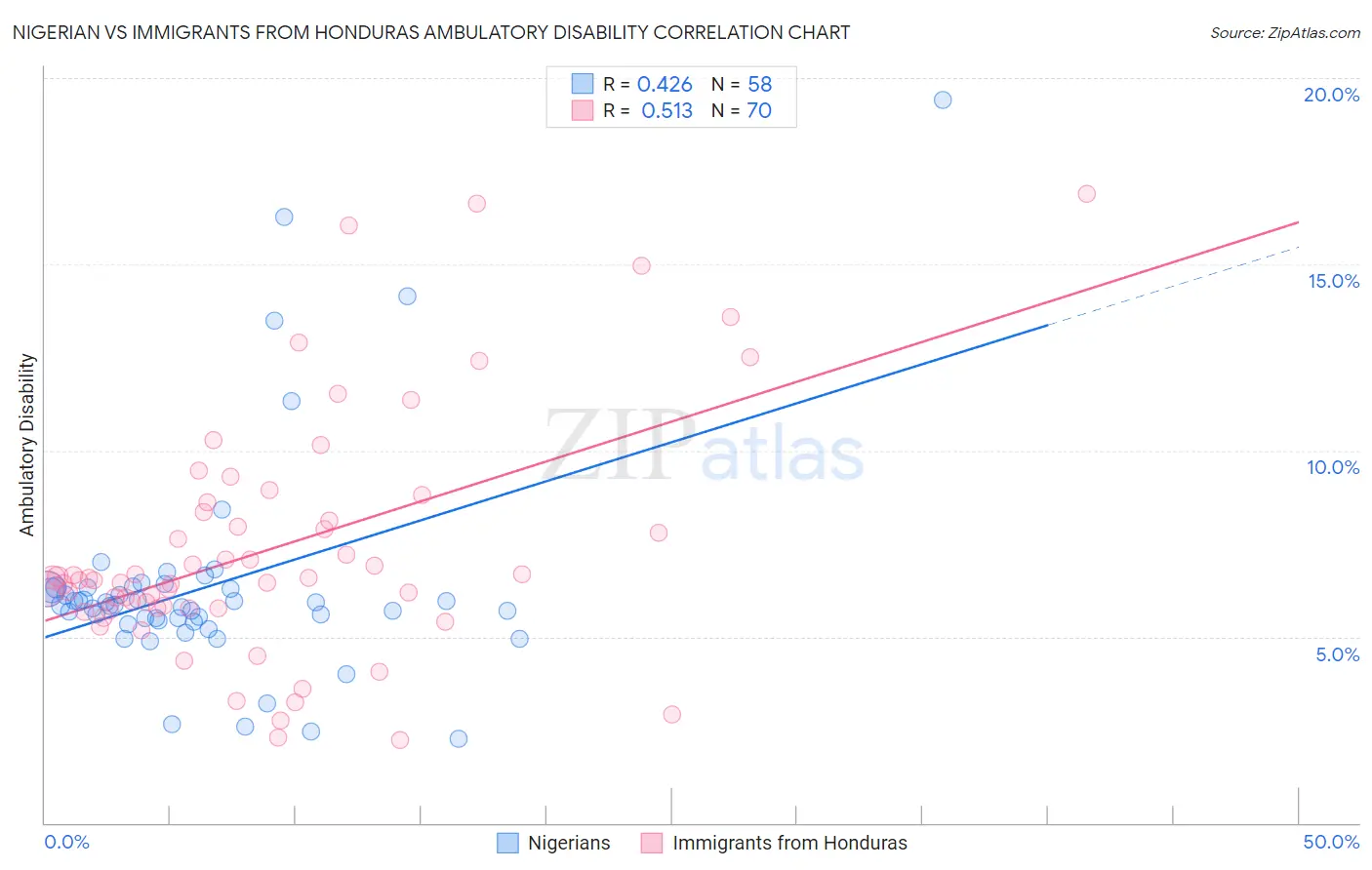 Nigerian vs Immigrants from Honduras Ambulatory Disability