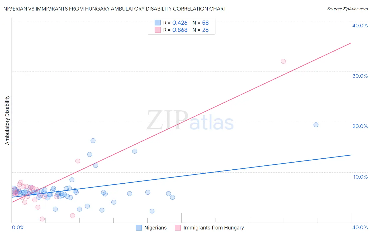 Nigerian vs Immigrants from Hungary Ambulatory Disability