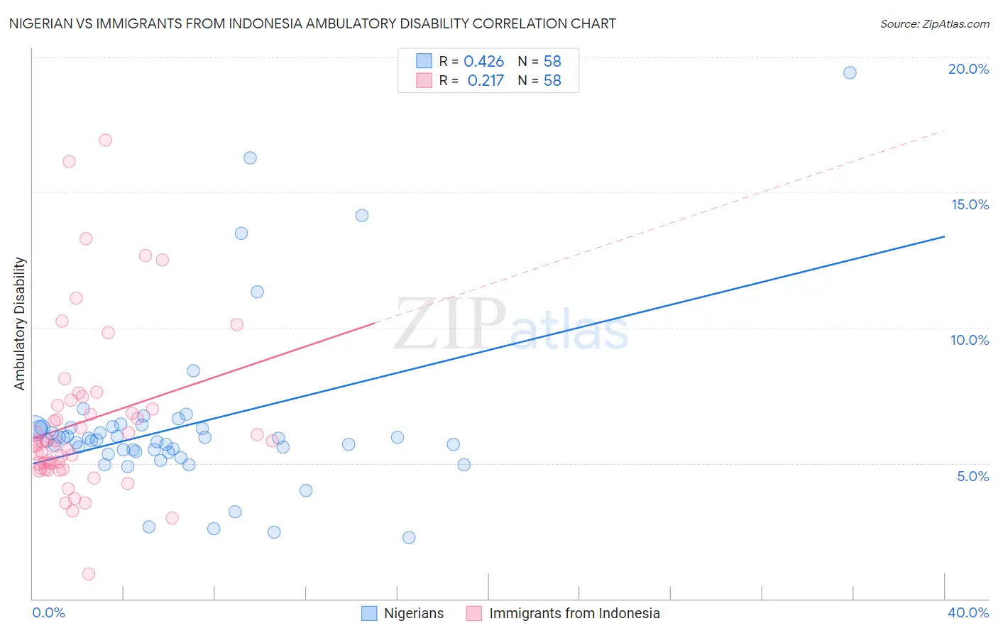 Nigerian vs Immigrants from Indonesia Ambulatory Disability