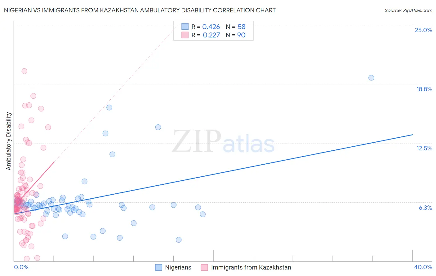 Nigerian vs Immigrants from Kazakhstan Ambulatory Disability