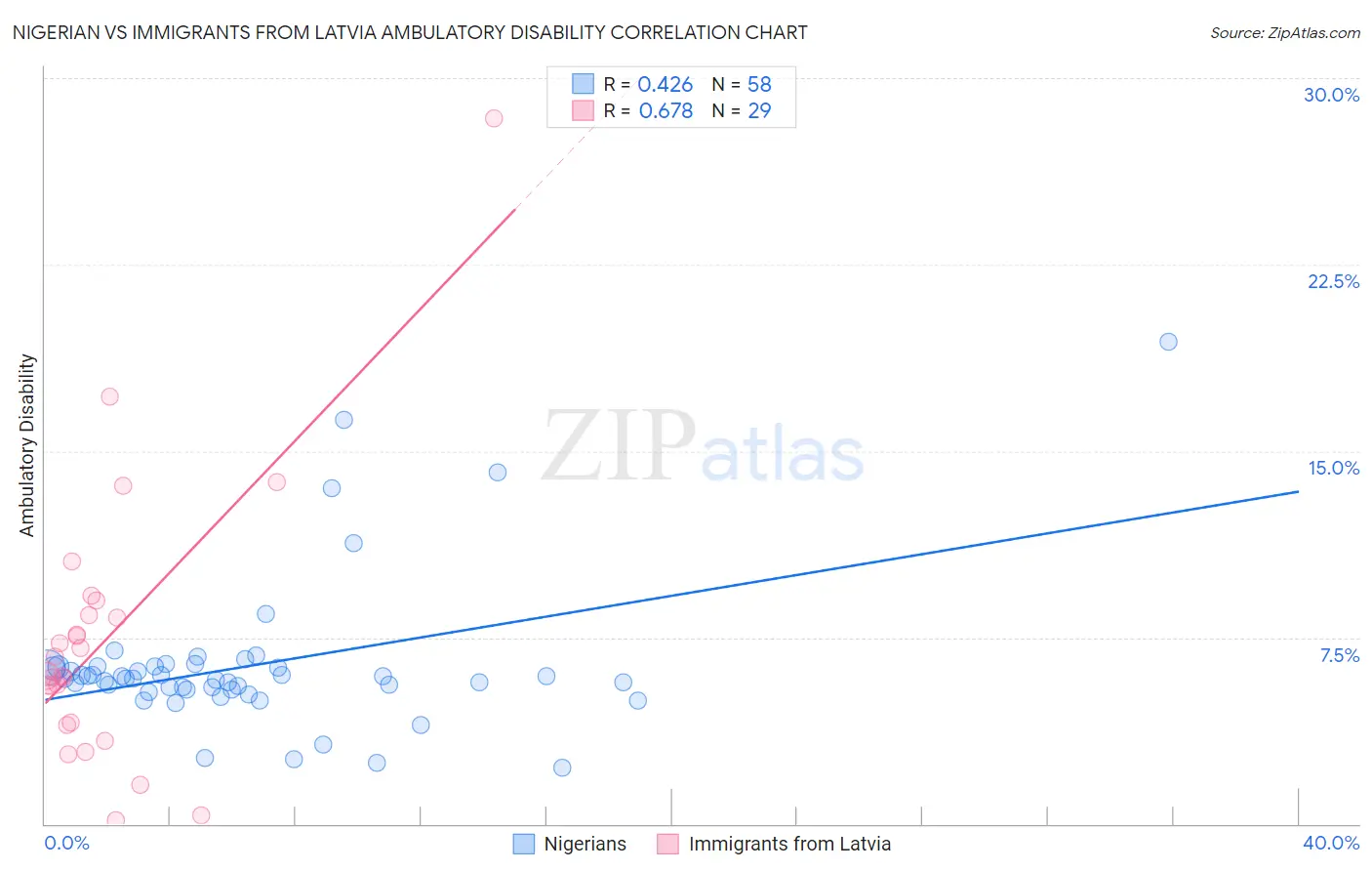 Nigerian vs Immigrants from Latvia Ambulatory Disability