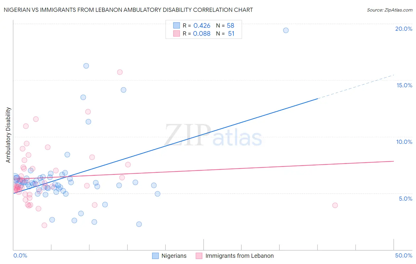 Nigerian vs Immigrants from Lebanon Ambulatory Disability