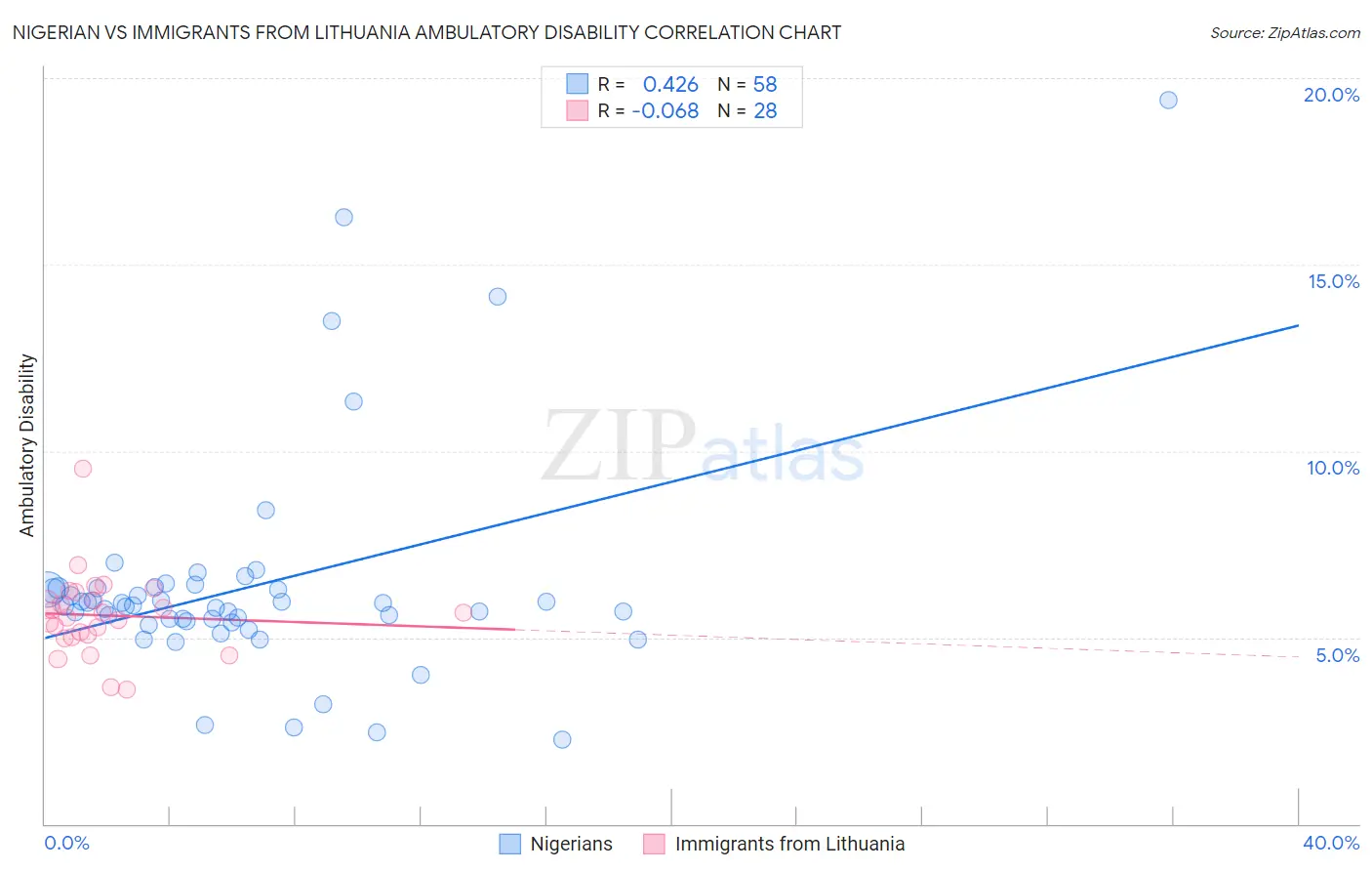 Nigerian vs Immigrants from Lithuania Ambulatory Disability