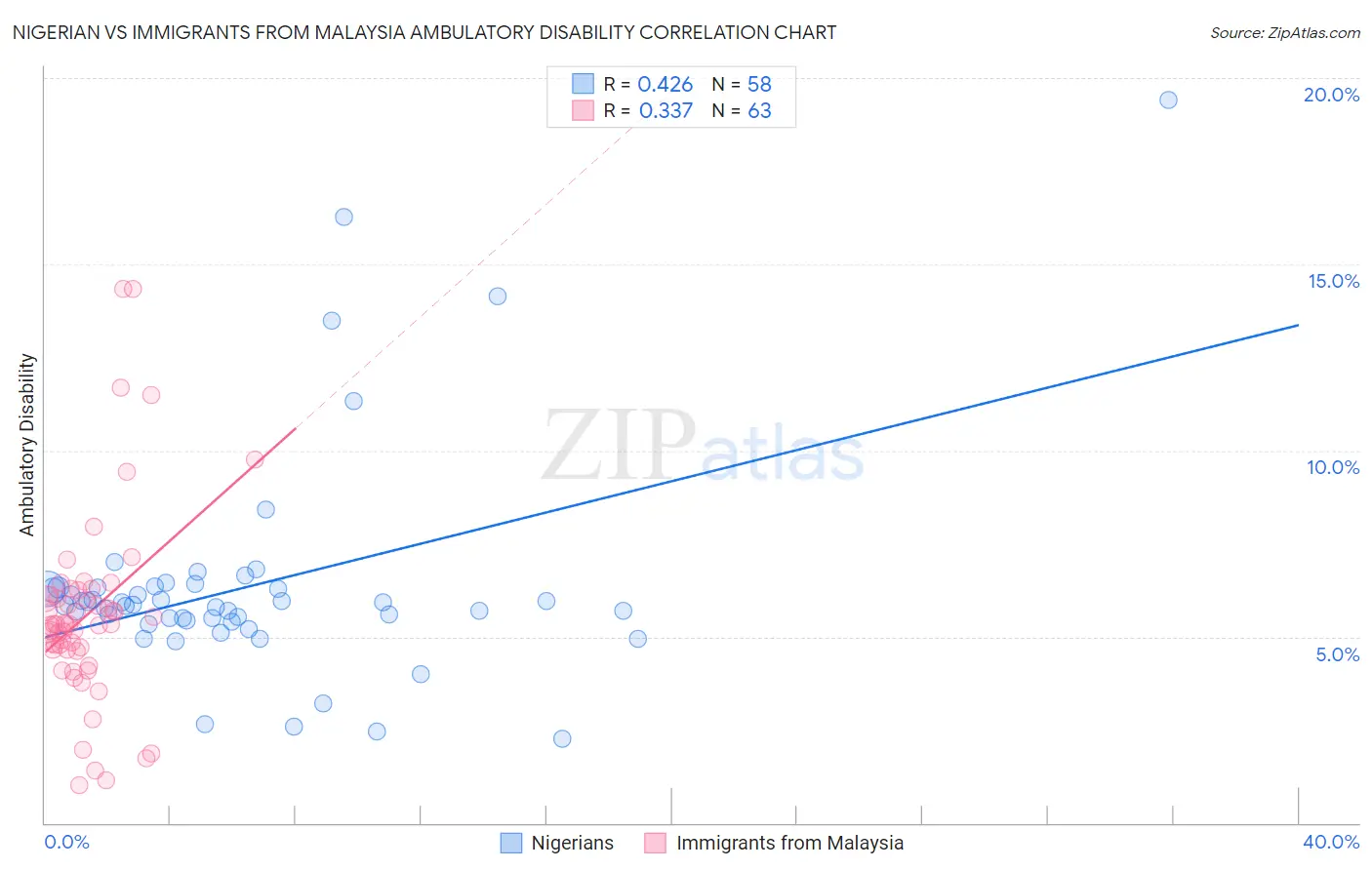 Nigerian vs Immigrants from Malaysia Ambulatory Disability