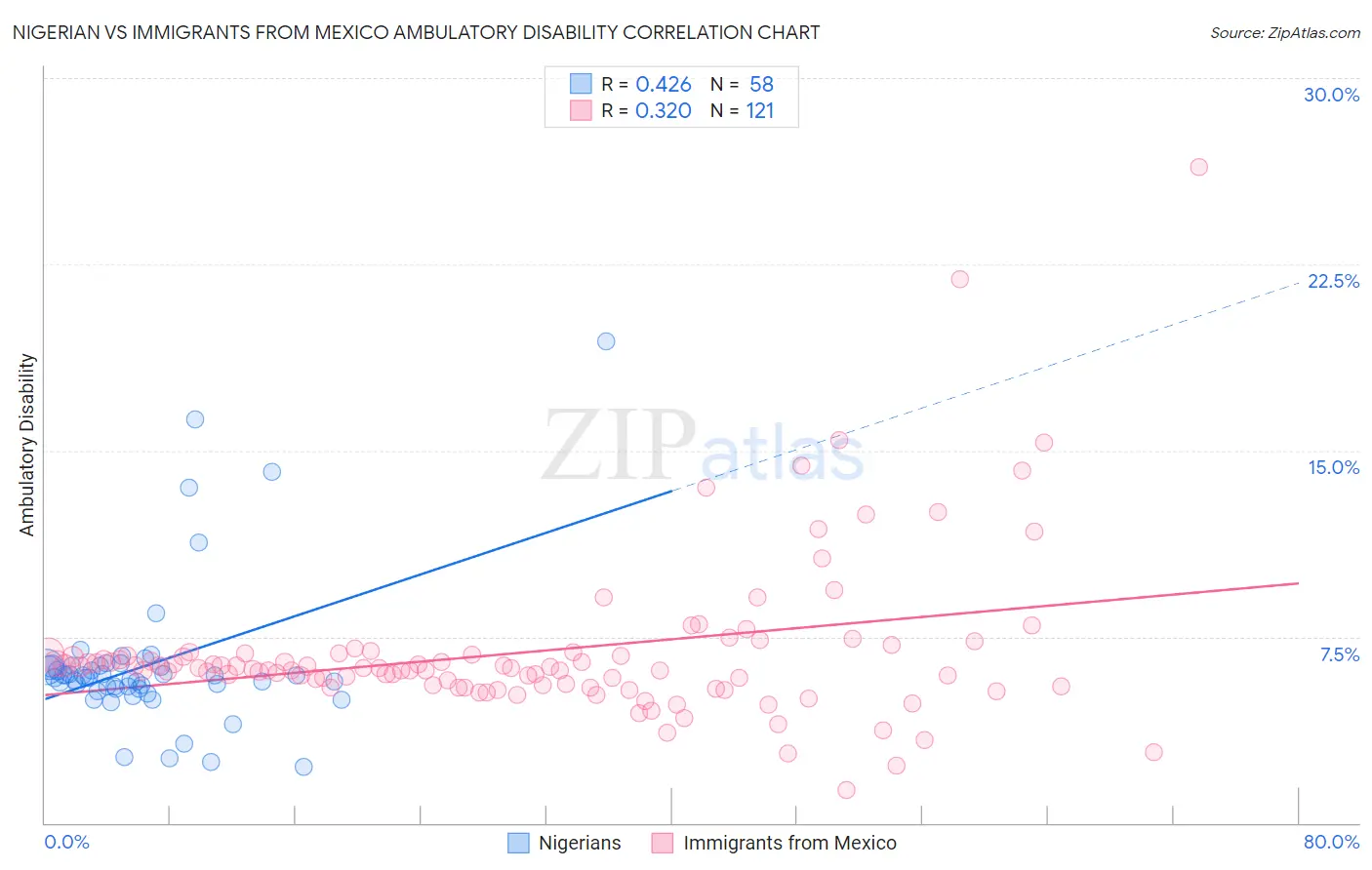 Nigerian vs Immigrants from Mexico Ambulatory Disability