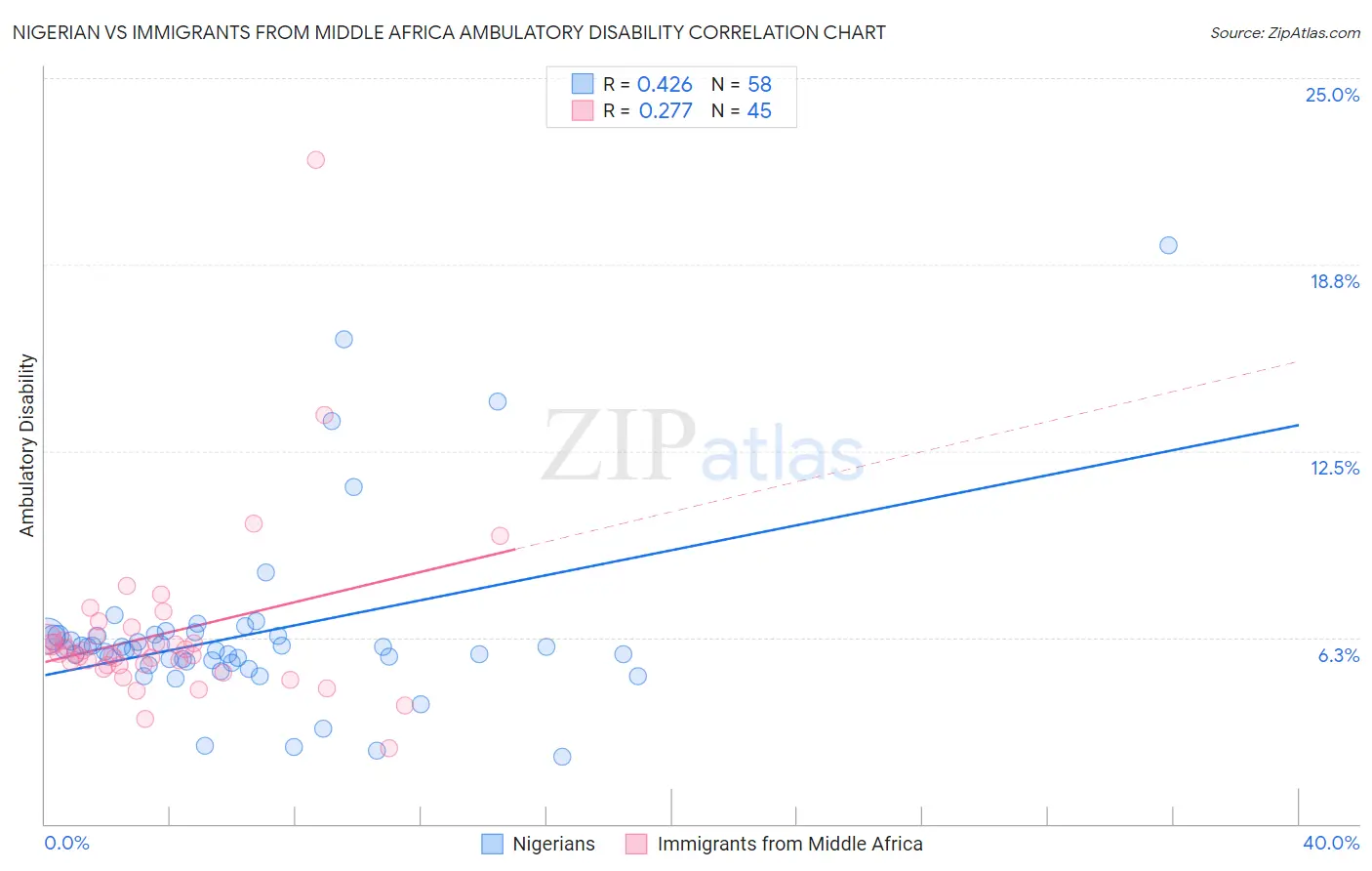 Nigerian vs Immigrants from Middle Africa Ambulatory Disability