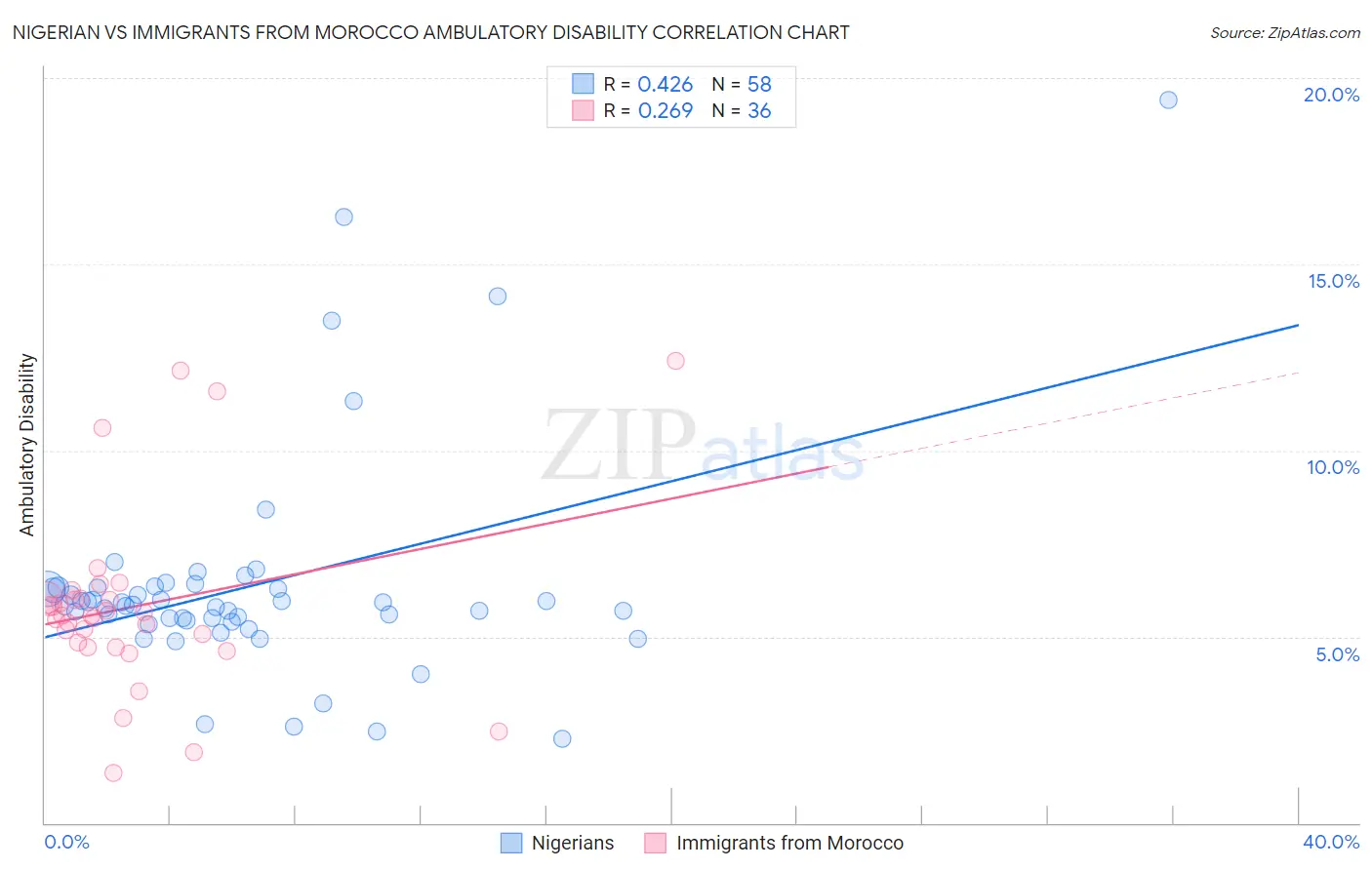 Nigerian vs Immigrants from Morocco Ambulatory Disability