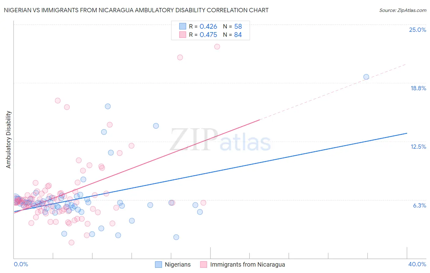 Nigerian vs Immigrants from Nicaragua Ambulatory Disability