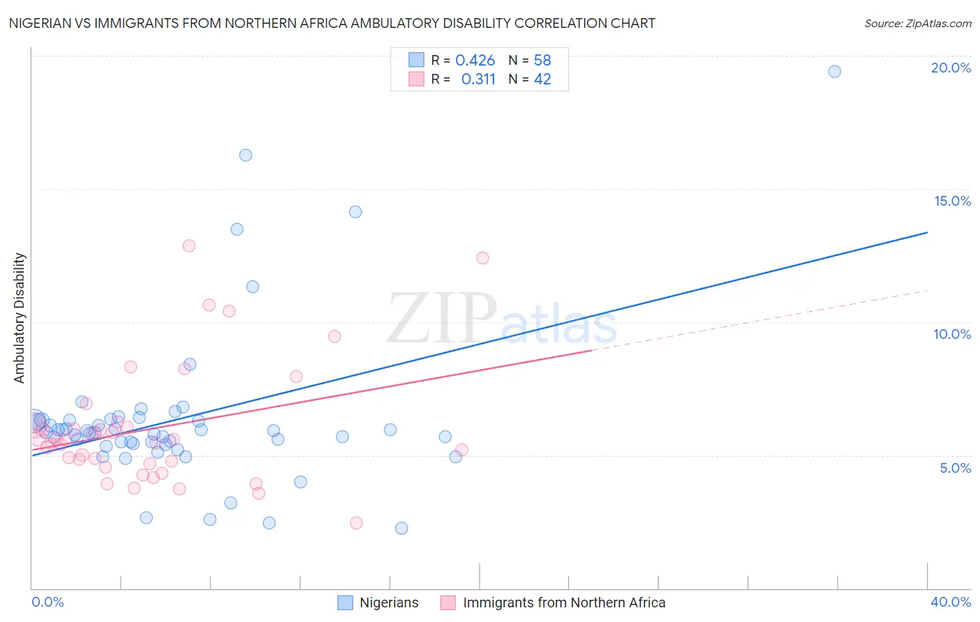 Nigerian vs Immigrants from Northern Africa Ambulatory Disability