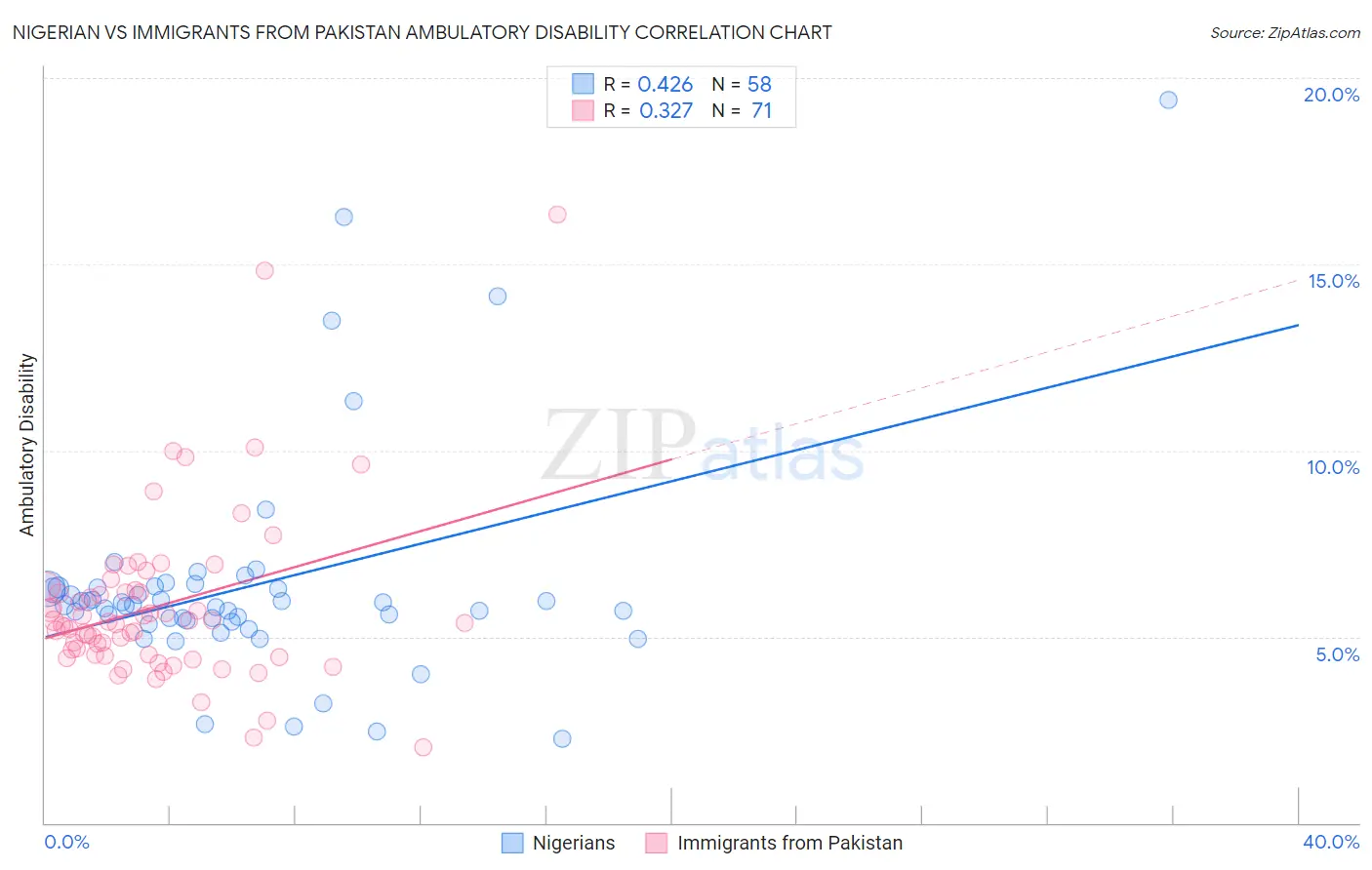 Nigerian vs Immigrants from Pakistan Ambulatory Disability