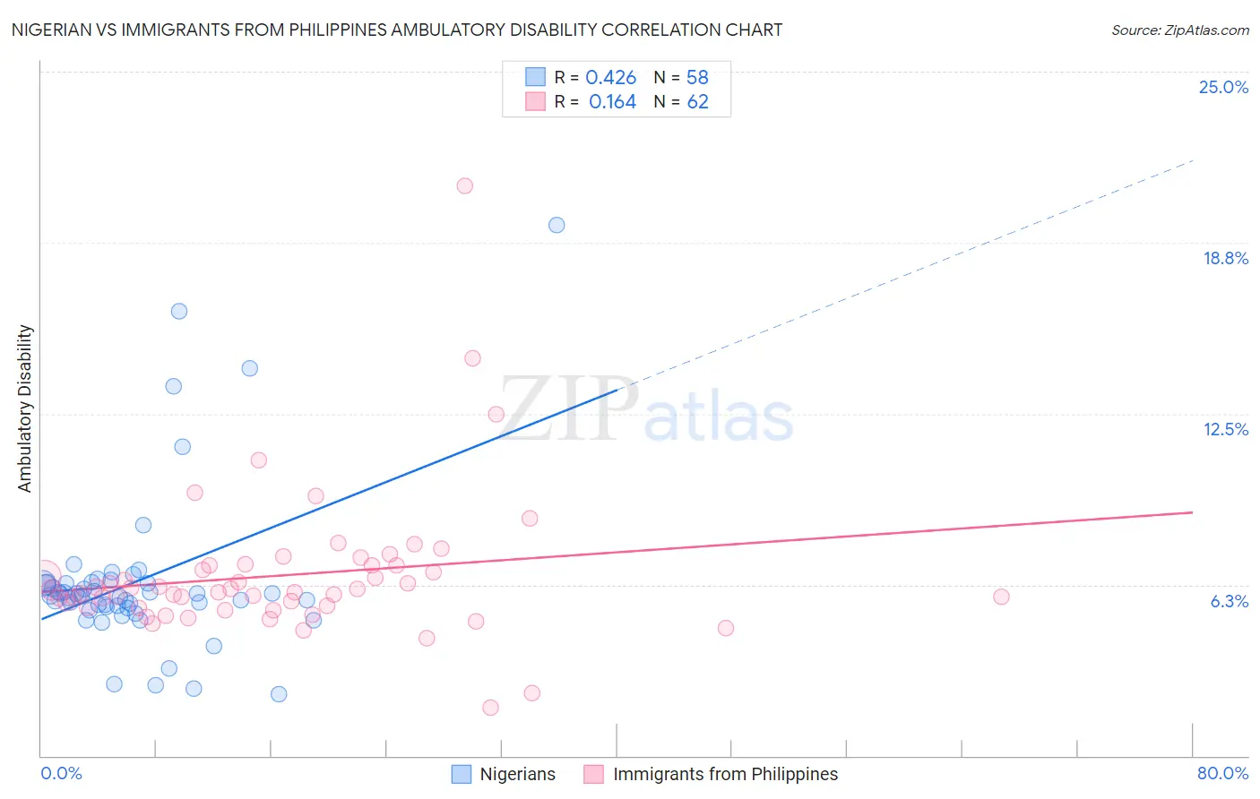 Nigerian vs Immigrants from Philippines Ambulatory Disability