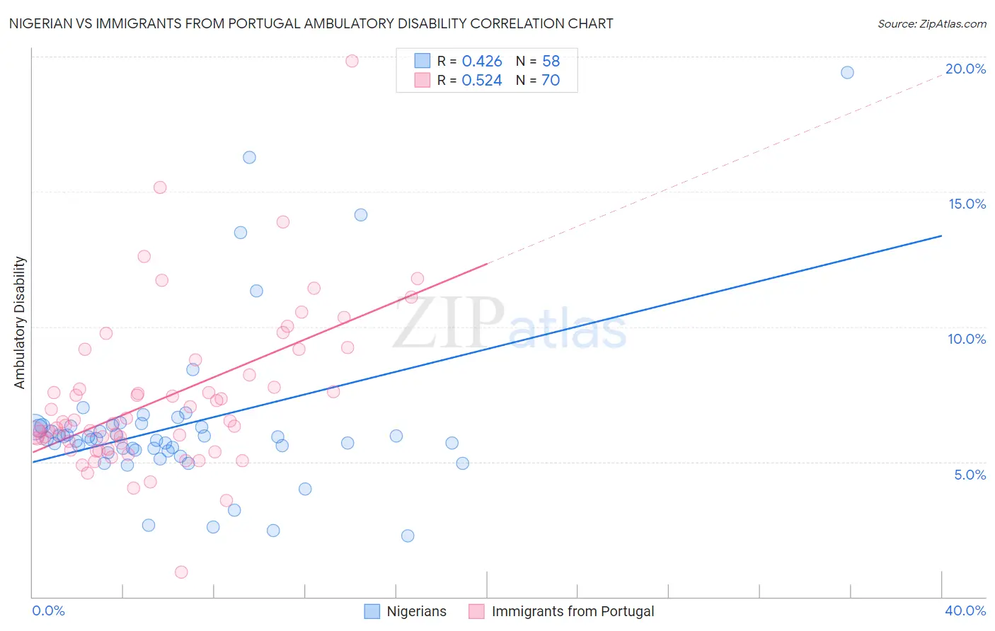 Nigerian vs Immigrants from Portugal Ambulatory Disability