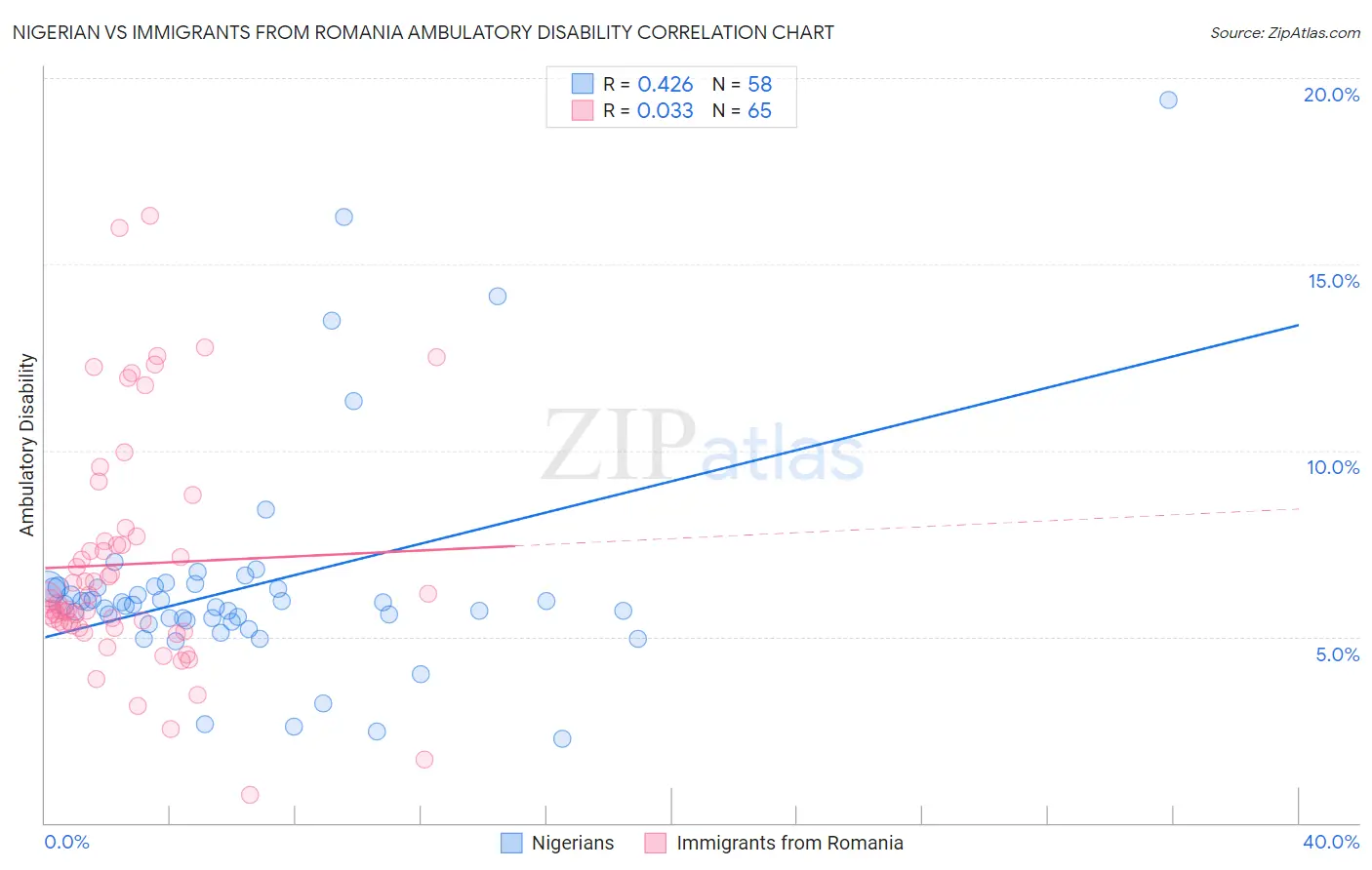 Nigerian vs Immigrants from Romania Ambulatory Disability