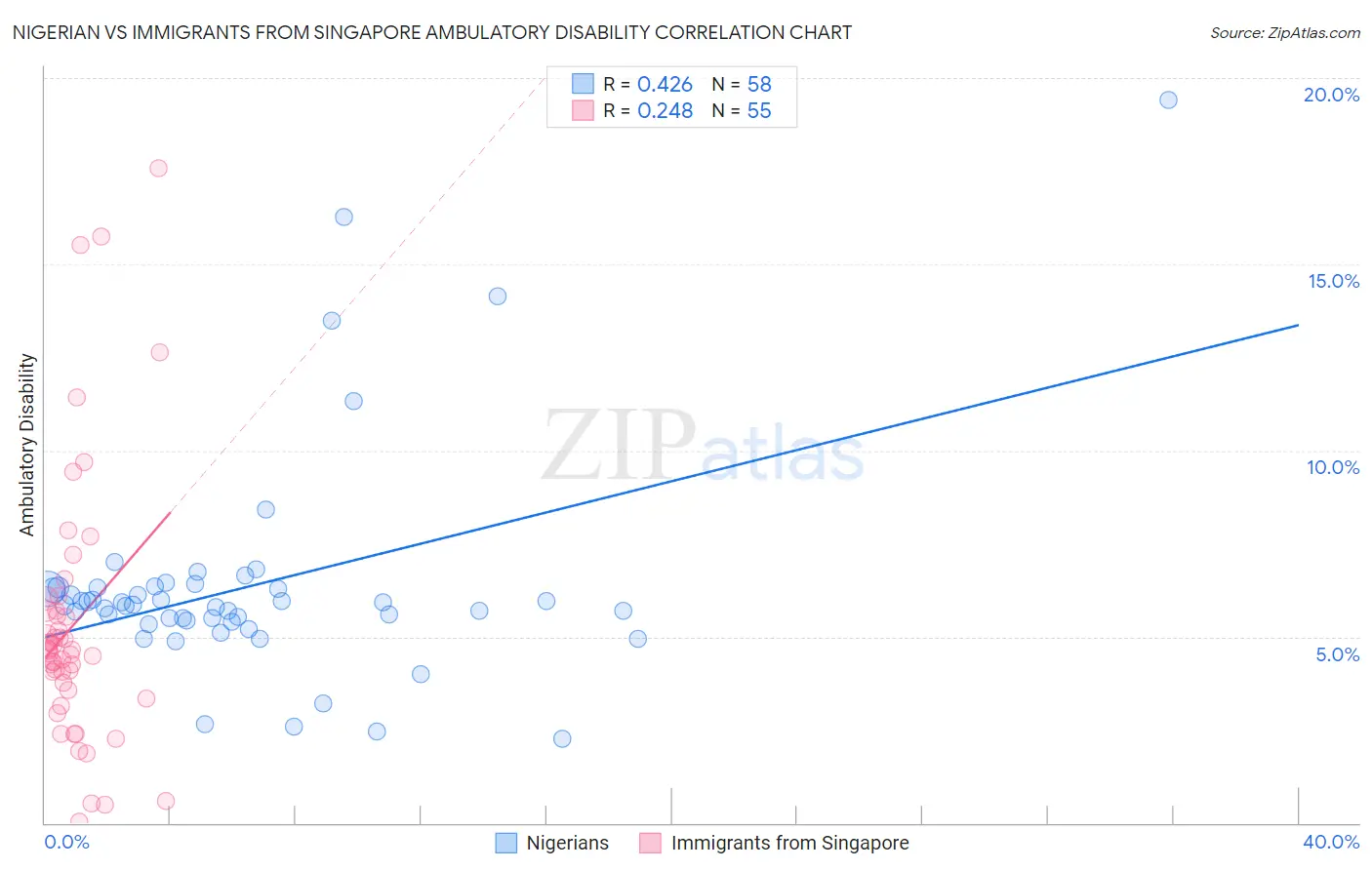 Nigerian vs Immigrants from Singapore Ambulatory Disability