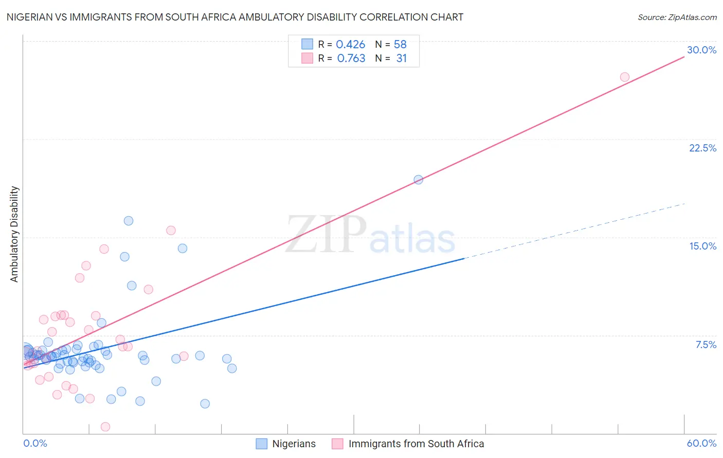 Nigerian vs Immigrants from South Africa Ambulatory Disability