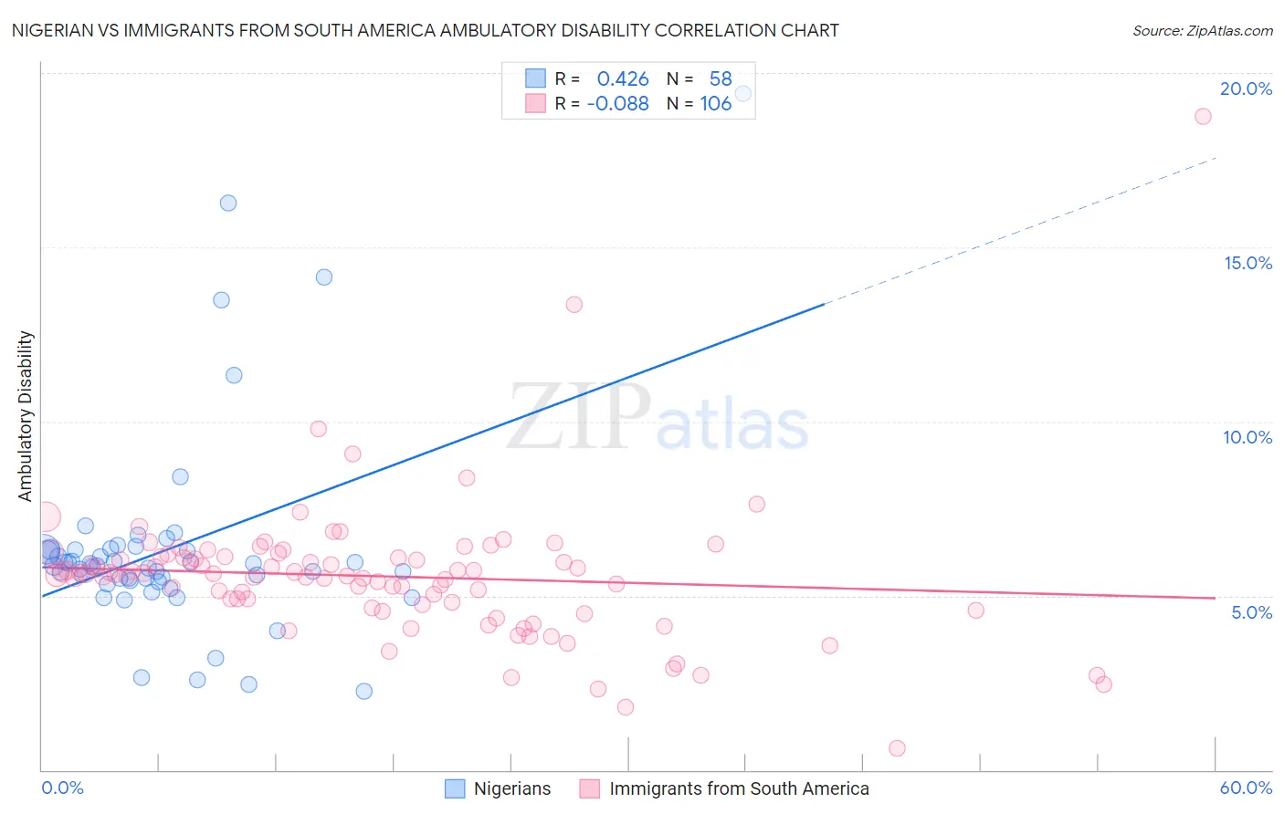 Nigerian vs Immigrants from South America Ambulatory Disability