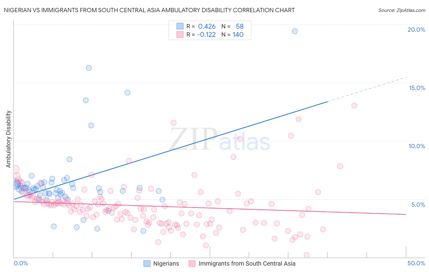 Nigerian vs Immigrants from South Central Asia Ambulatory Disability