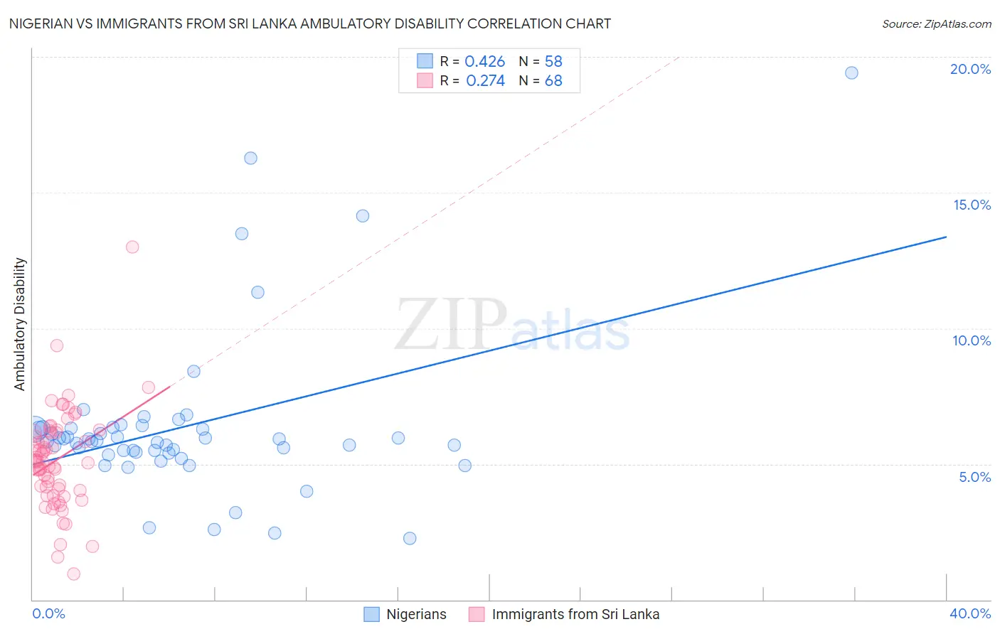 Nigerian vs Immigrants from Sri Lanka Ambulatory Disability