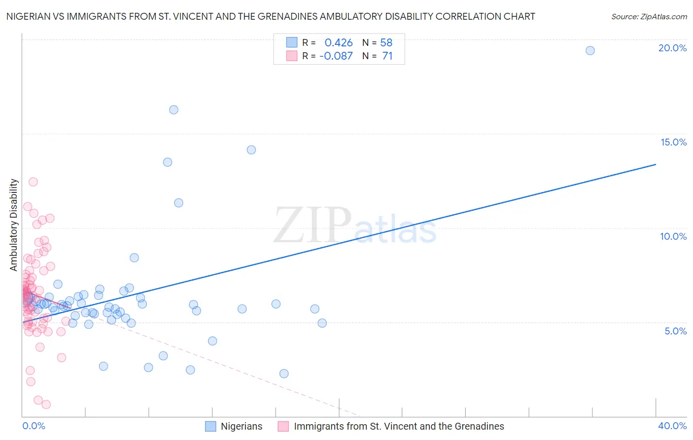 Nigerian vs Immigrants from St. Vincent and the Grenadines Ambulatory Disability
