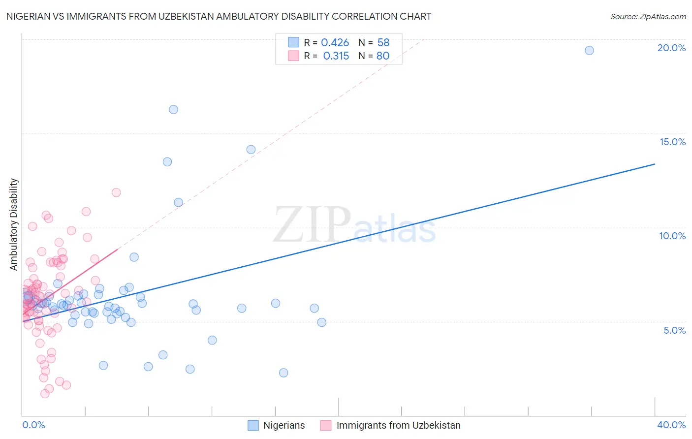 Nigerian vs Immigrants from Uzbekistan Ambulatory Disability
