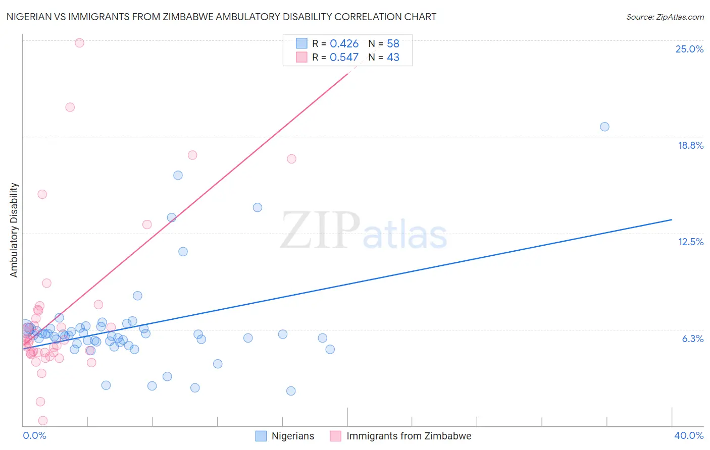 Nigerian vs Immigrants from Zimbabwe Ambulatory Disability