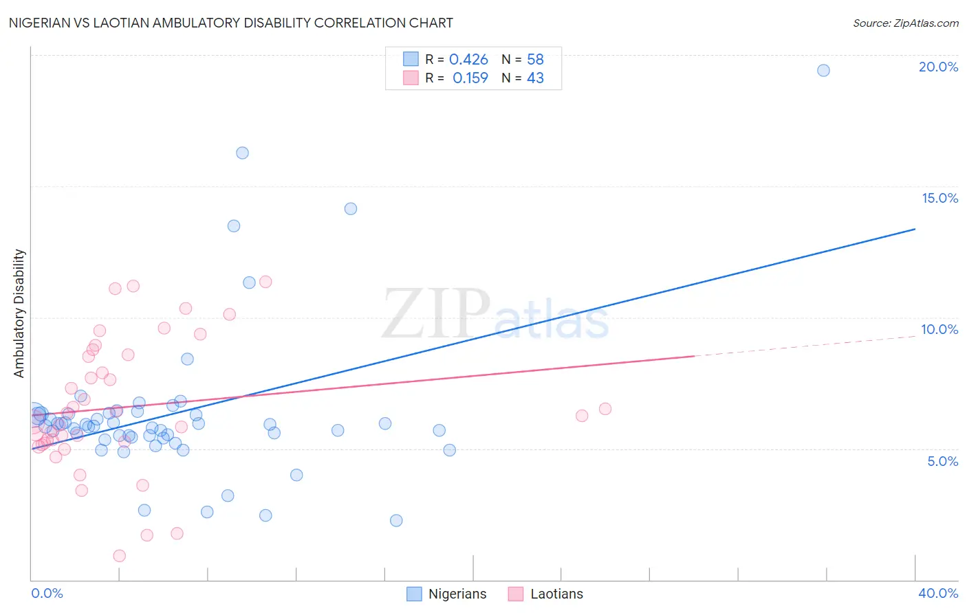 Nigerian vs Laotian Ambulatory Disability