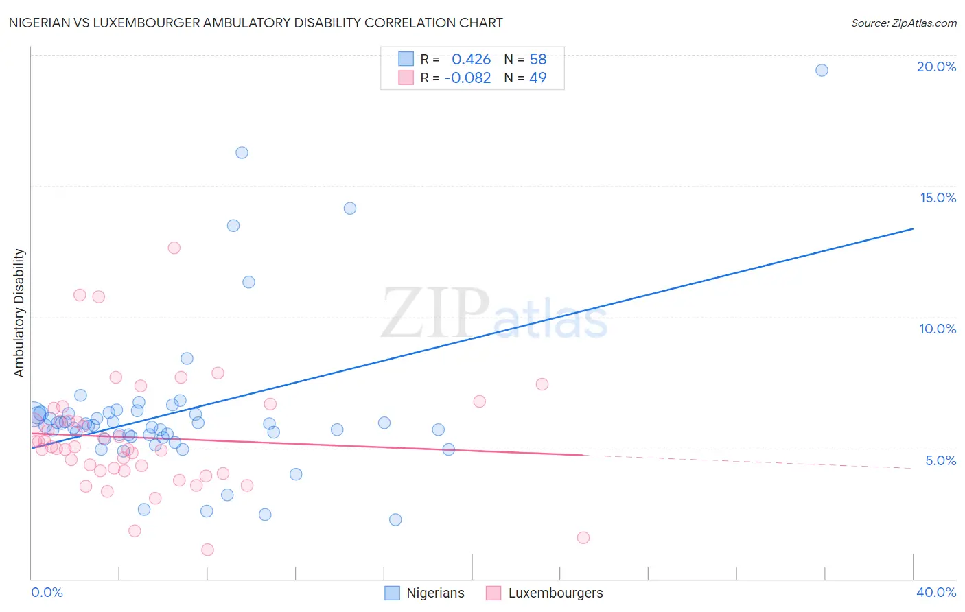 Nigerian vs Luxembourger Ambulatory Disability