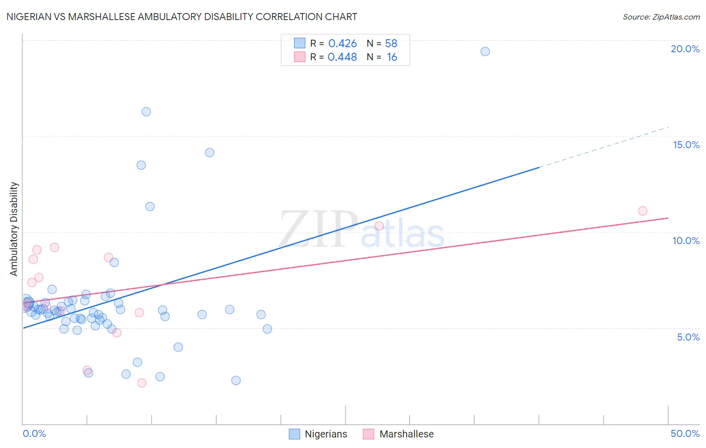 Nigerian vs Marshallese Ambulatory Disability