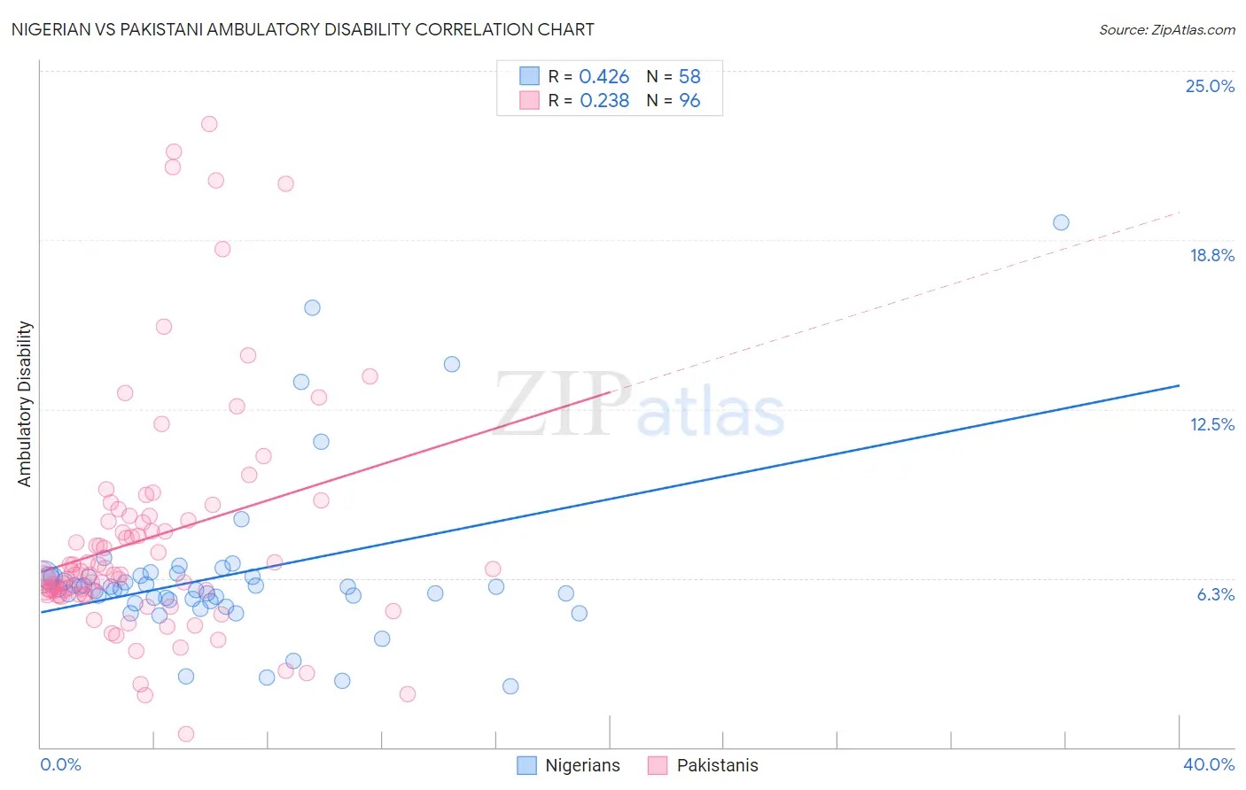 Nigerian vs Pakistani Ambulatory Disability