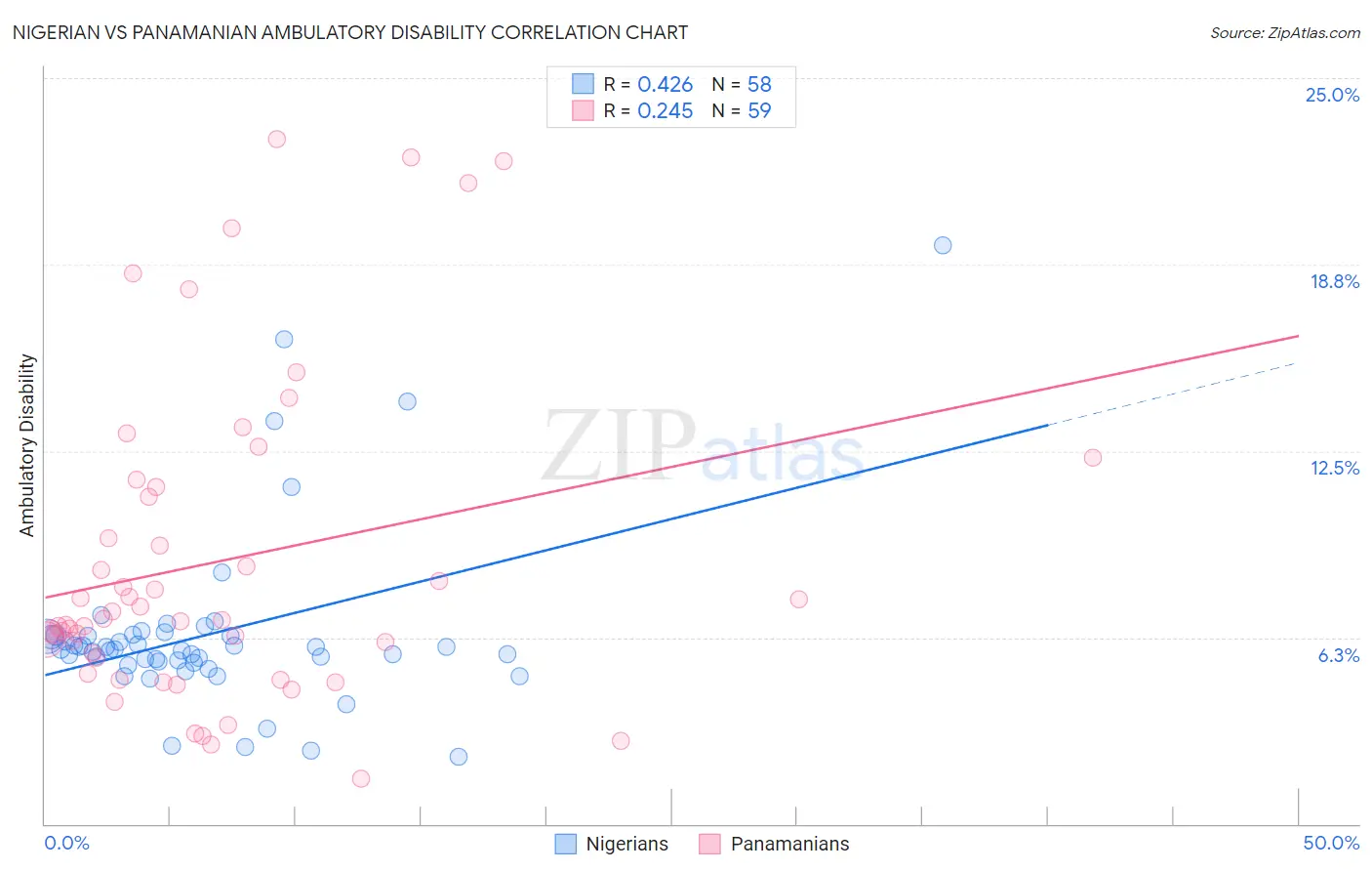 Nigerian vs Panamanian Ambulatory Disability