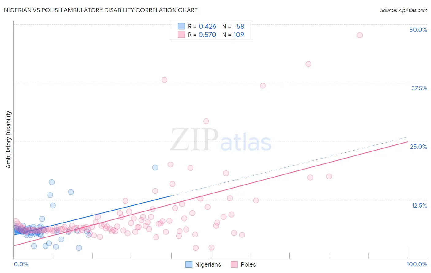 Nigerian vs Polish Ambulatory Disability