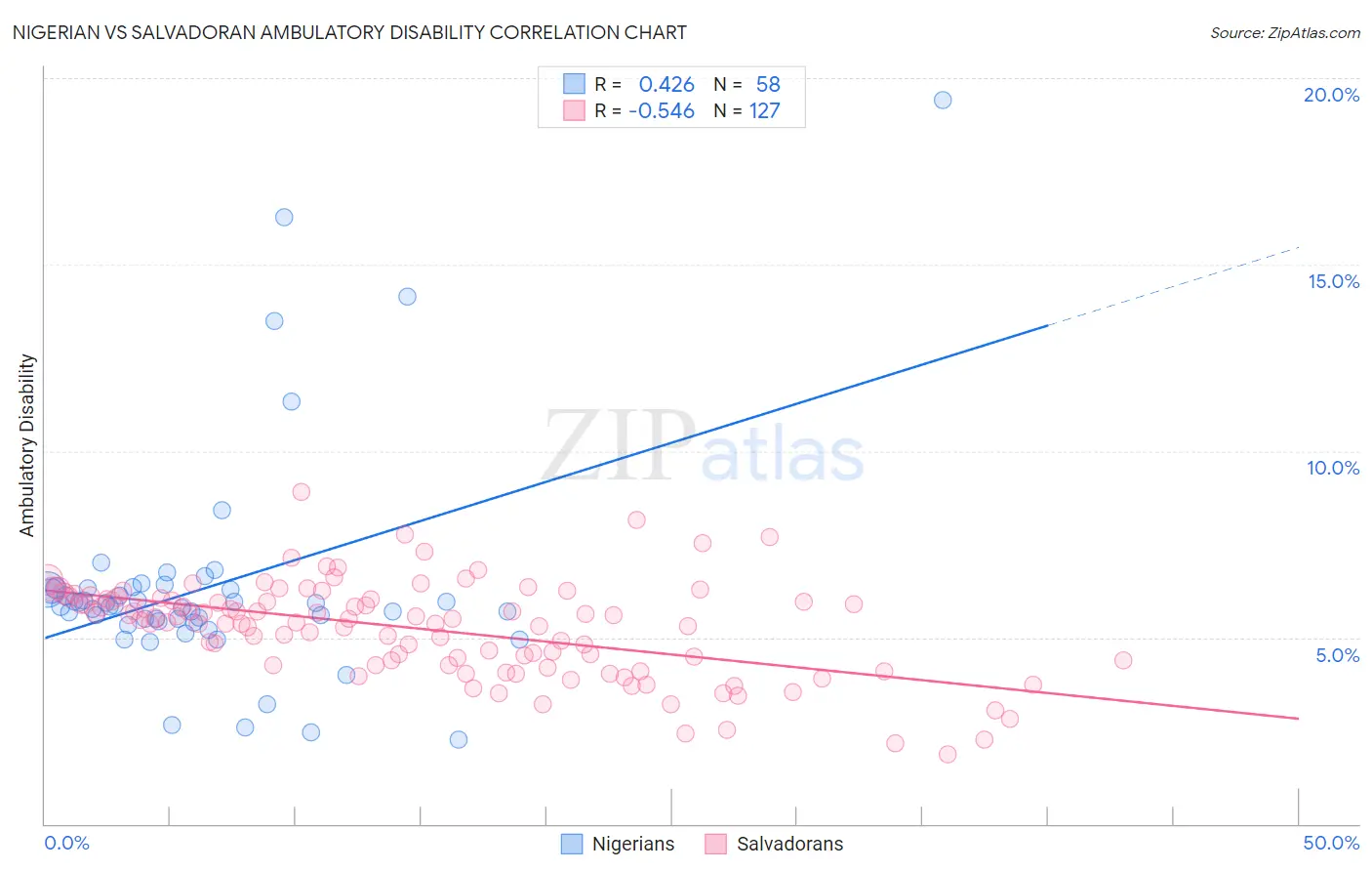 Nigerian vs Salvadoran Ambulatory Disability