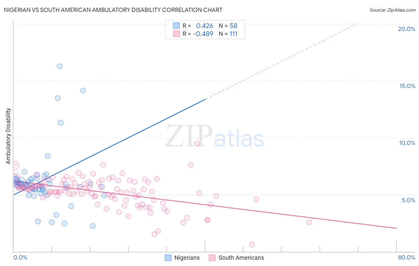 Nigerian vs South American Ambulatory Disability