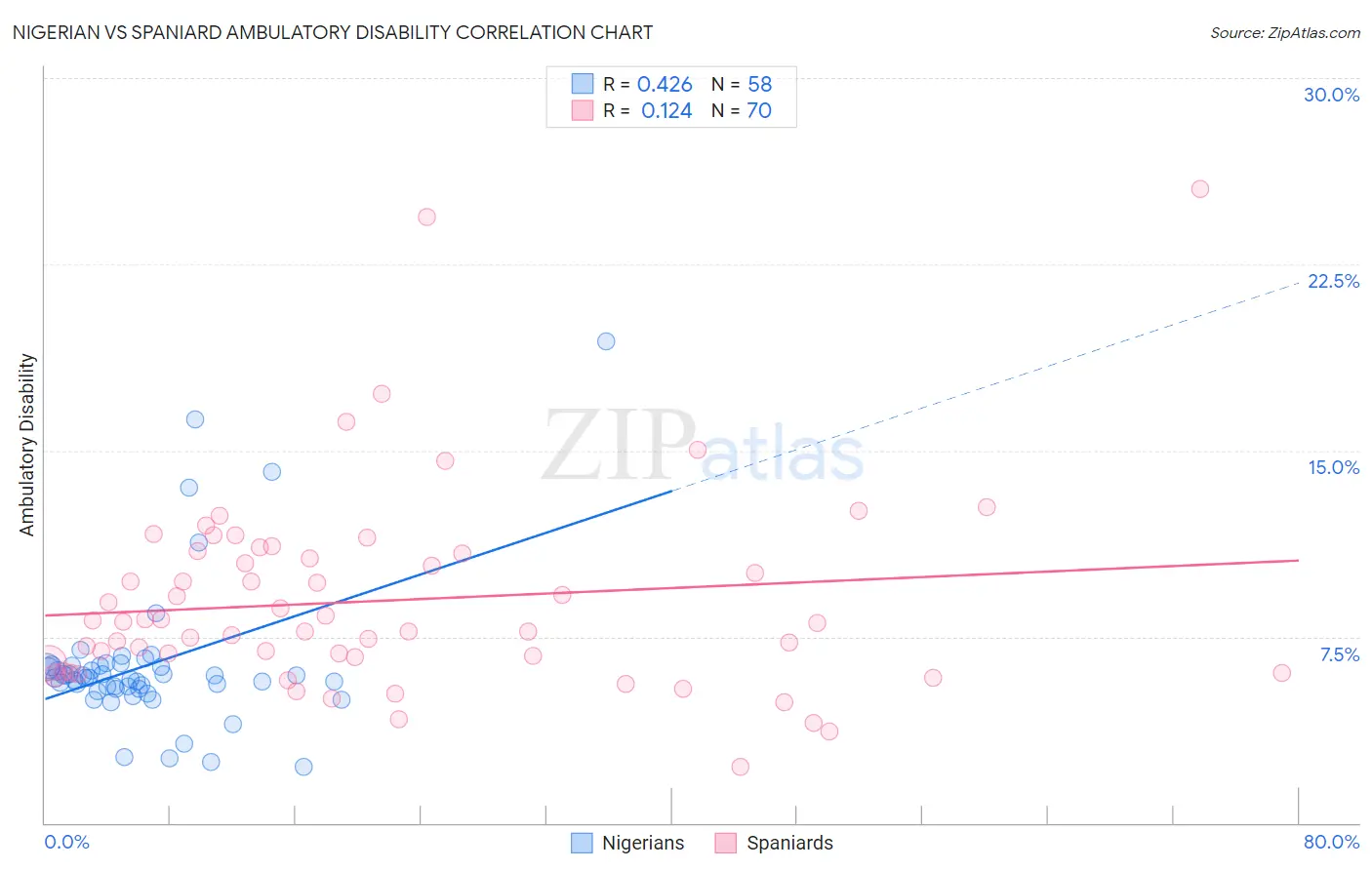 Nigerian vs Spaniard Ambulatory Disability