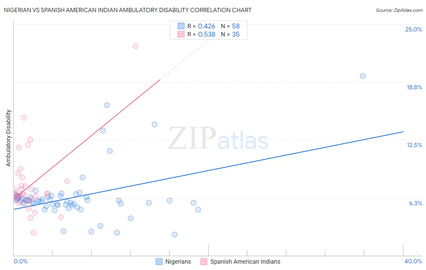 Nigerian vs Spanish American Indian Ambulatory Disability