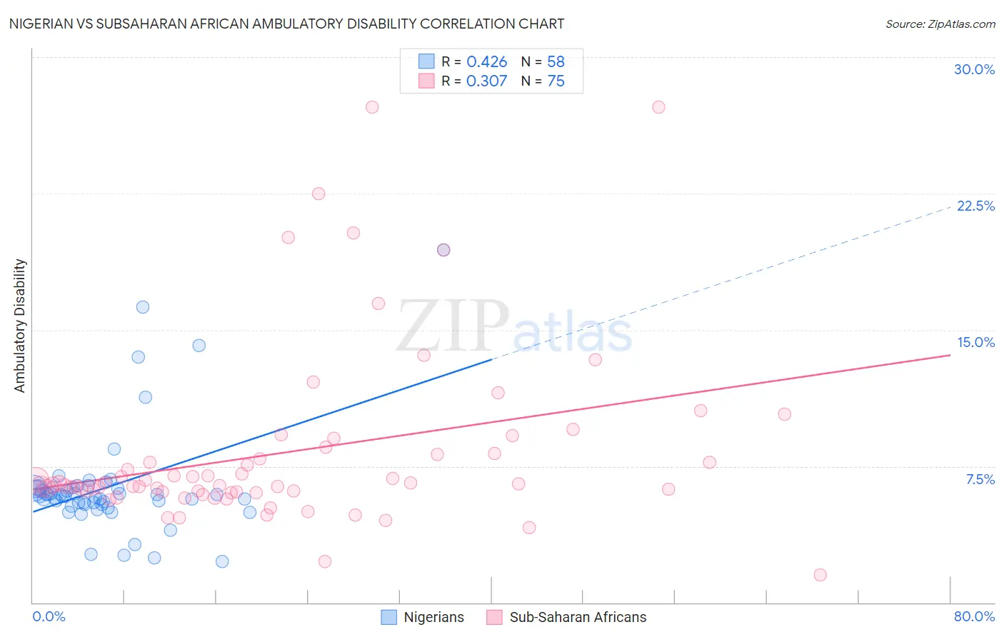 Nigerian vs Subsaharan African Ambulatory Disability