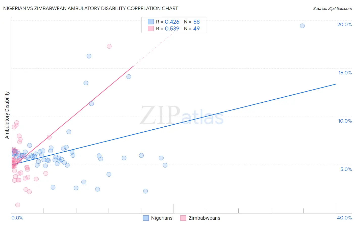 Nigerian vs Zimbabwean Ambulatory Disability