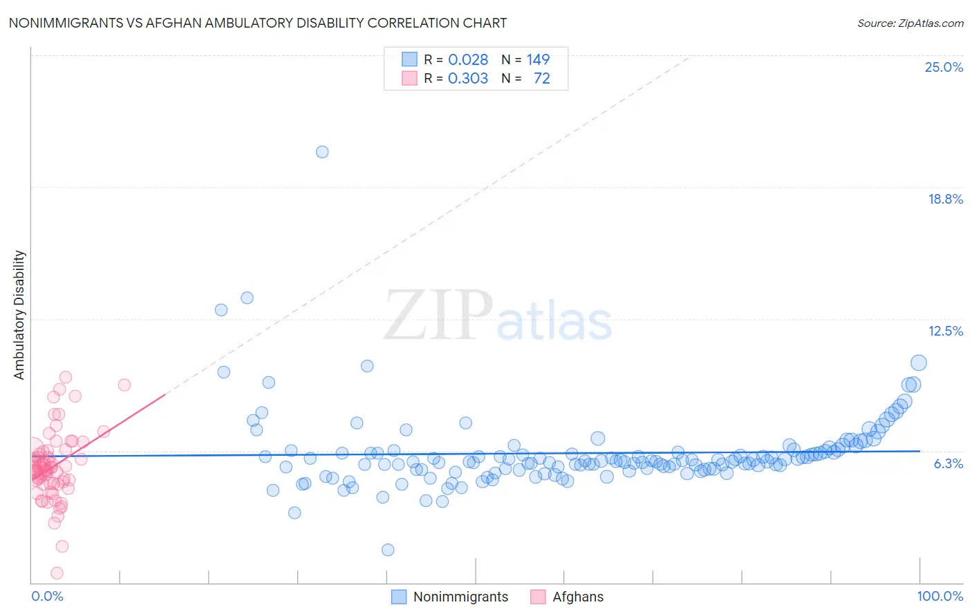 Nonimmigrants vs Afghan Ambulatory Disability