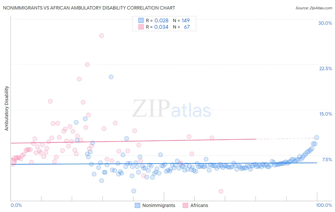 Nonimmigrants vs African Ambulatory Disability