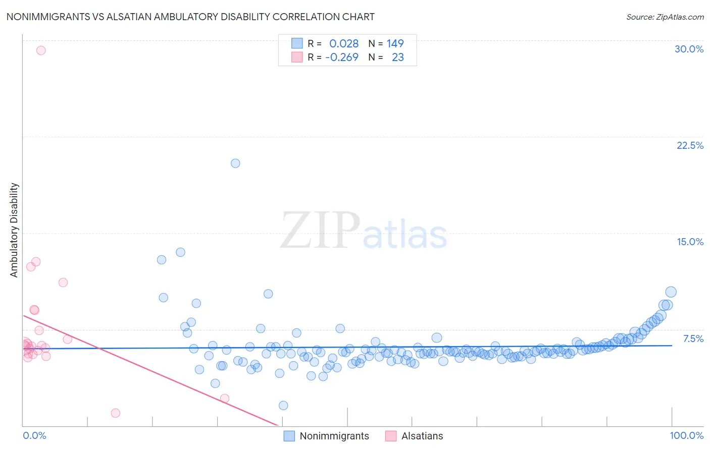 Nonimmigrants vs Alsatian Ambulatory Disability
