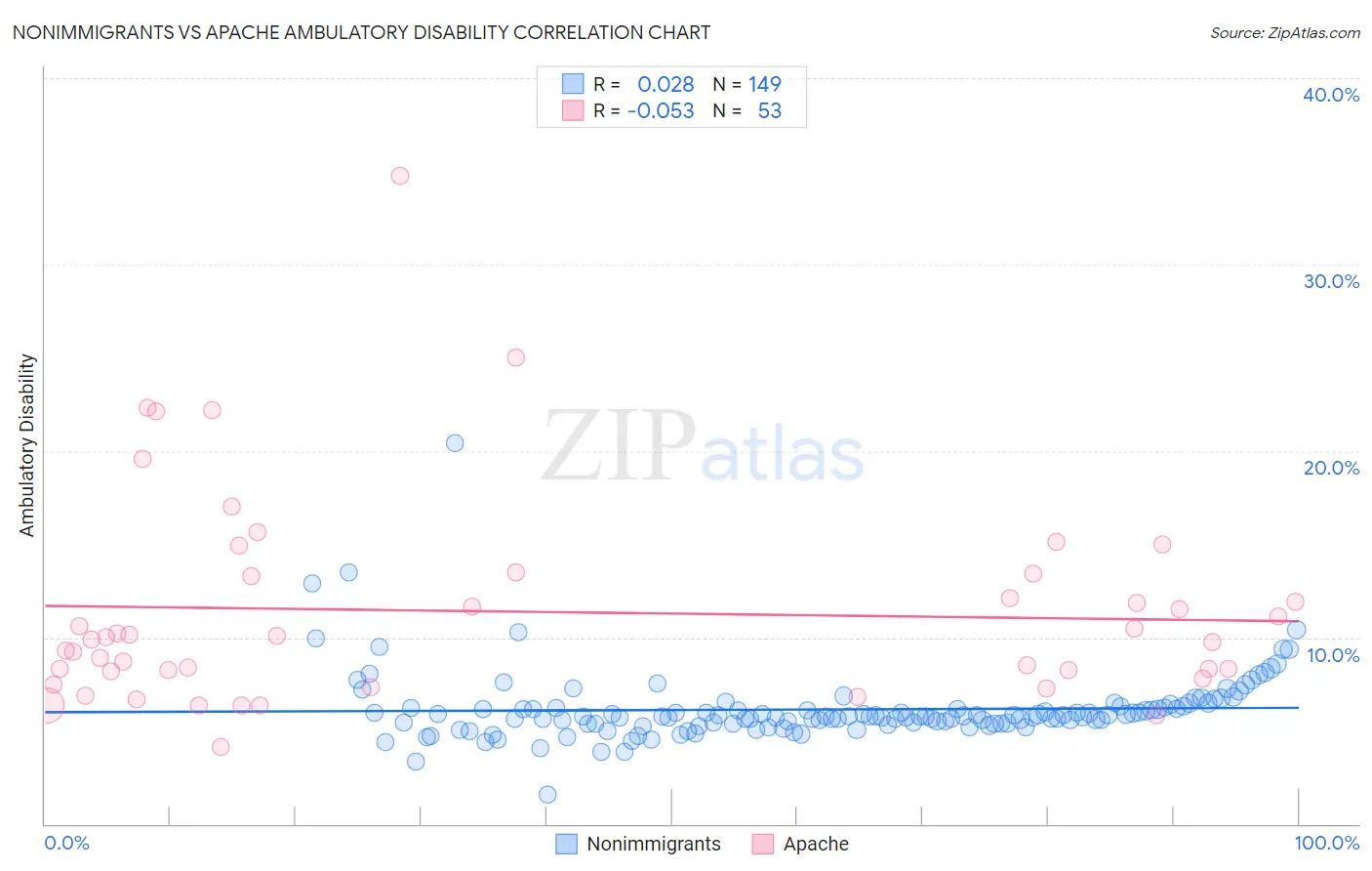 Nonimmigrants vs Apache Ambulatory Disability