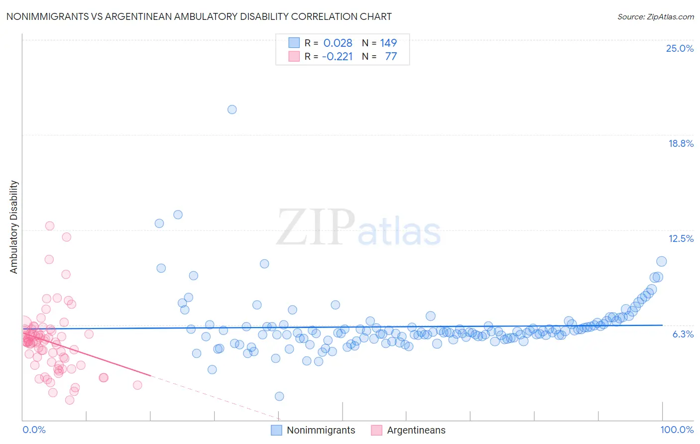 Nonimmigrants vs Argentinean Ambulatory Disability