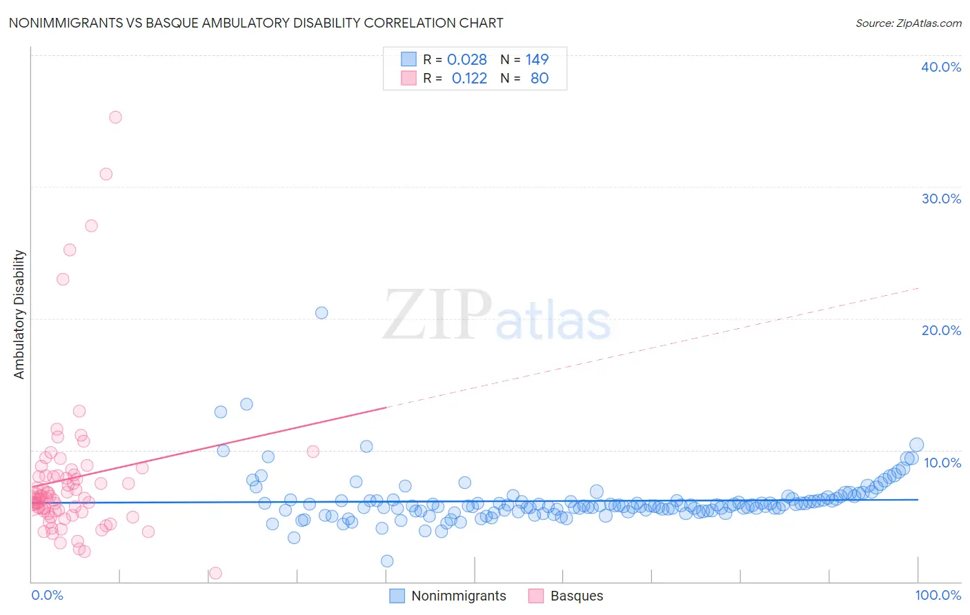 Nonimmigrants vs Basque Ambulatory Disability