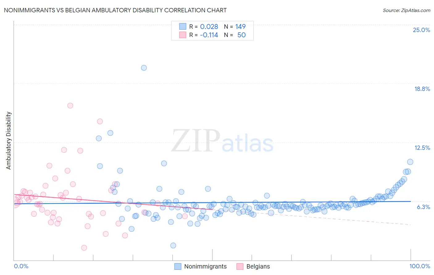 Nonimmigrants vs Belgian Ambulatory Disability