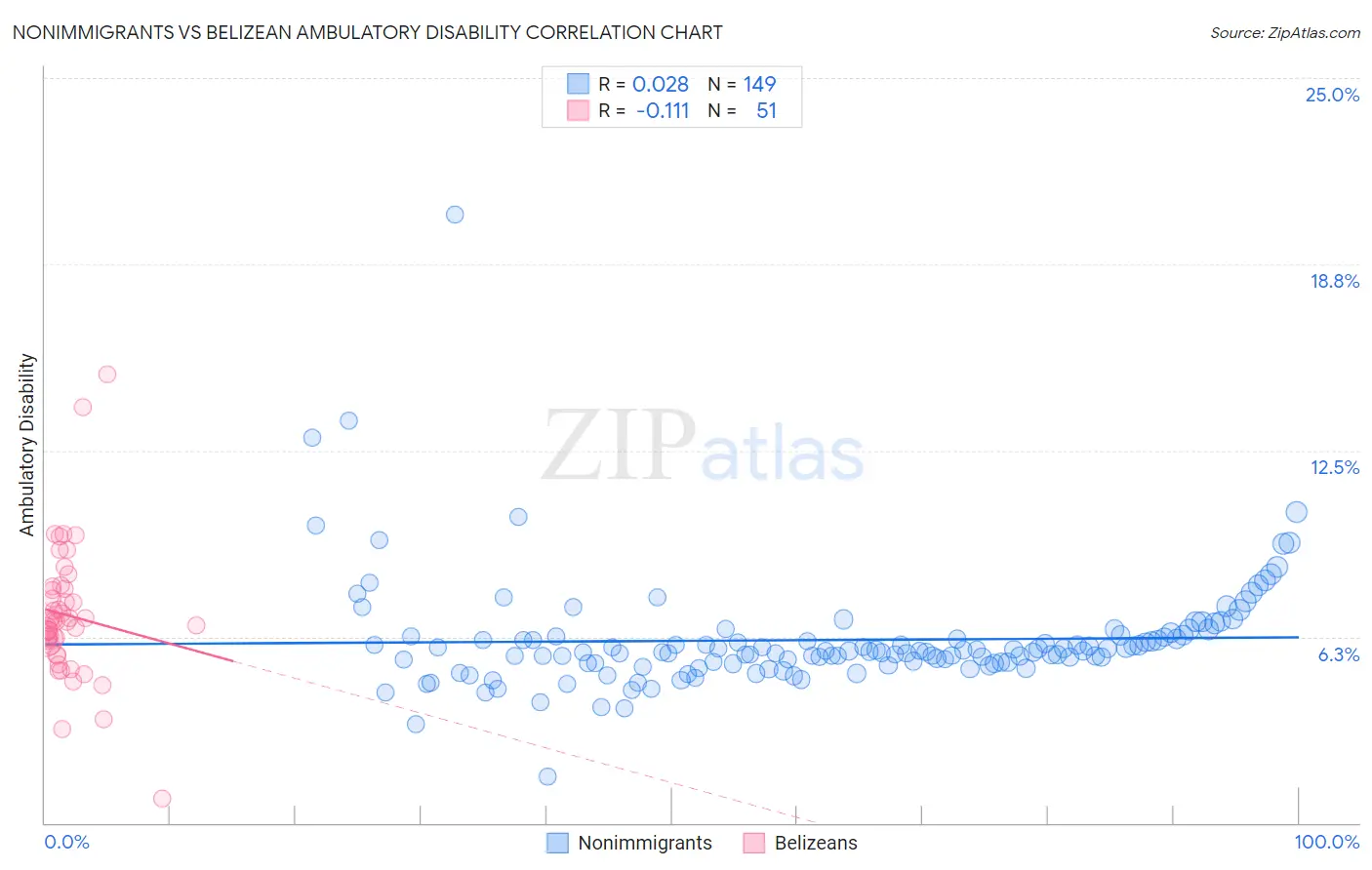 Nonimmigrants vs Belizean Ambulatory Disability