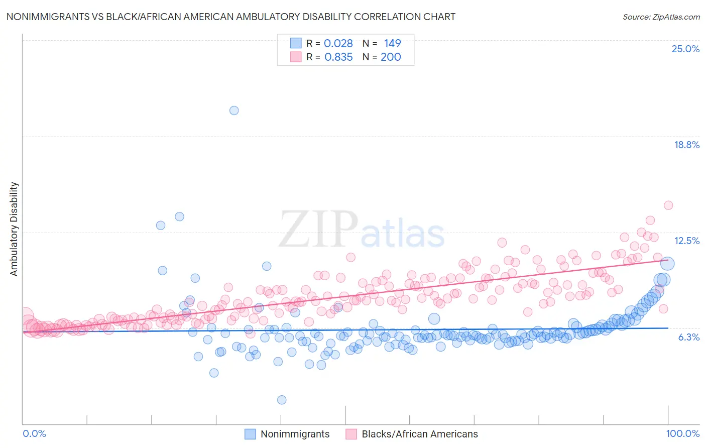Nonimmigrants vs Black/African American Ambulatory Disability