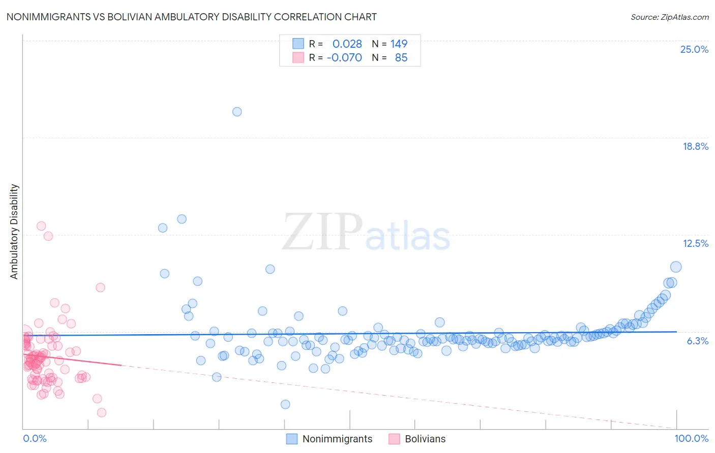 Nonimmigrants vs Bolivian Ambulatory Disability